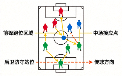 足球比赛战术分析图示 - 球员跑位与传球路线